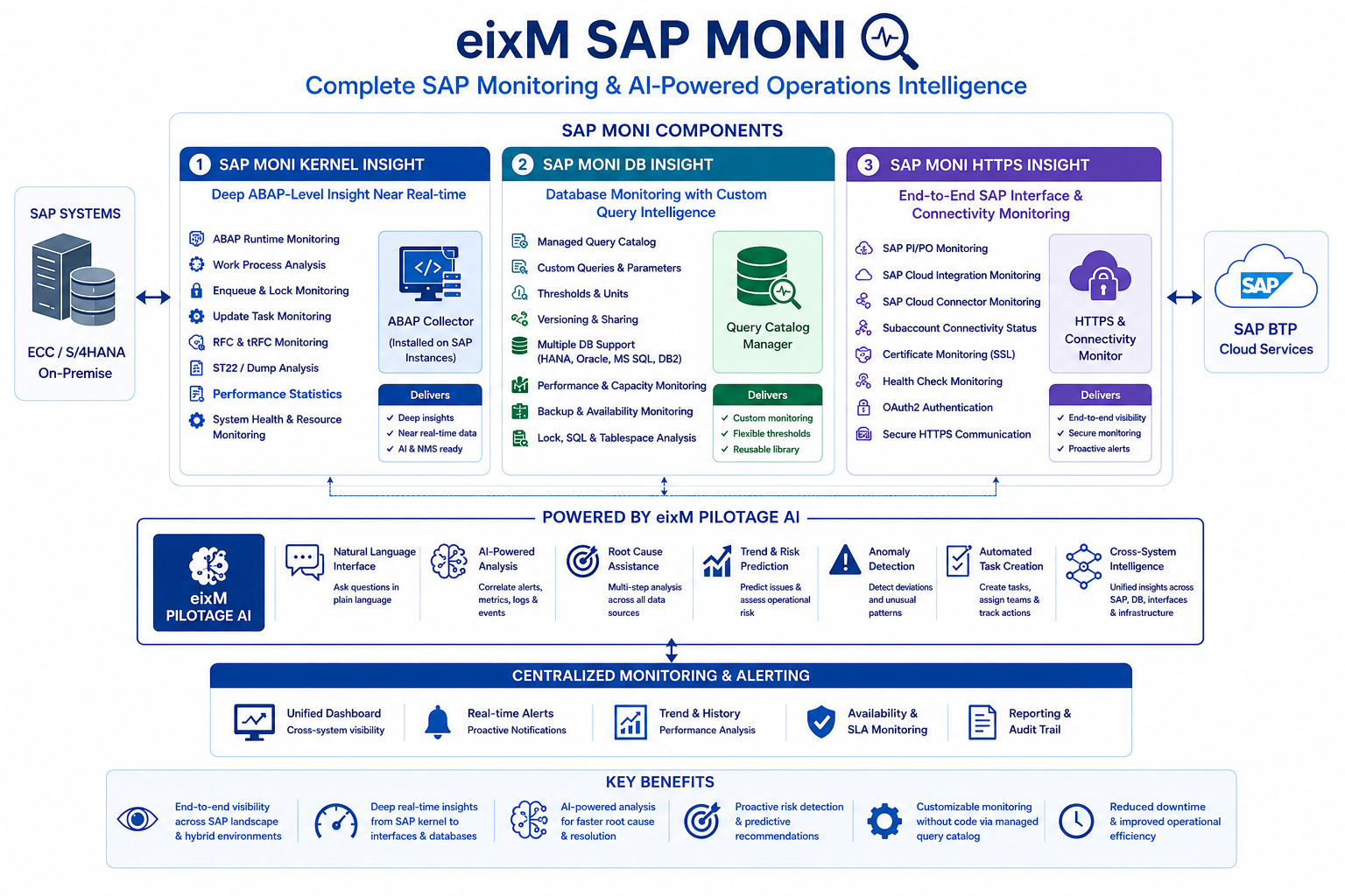 Compatible with ZABBIX, PRTG & SAP Environments