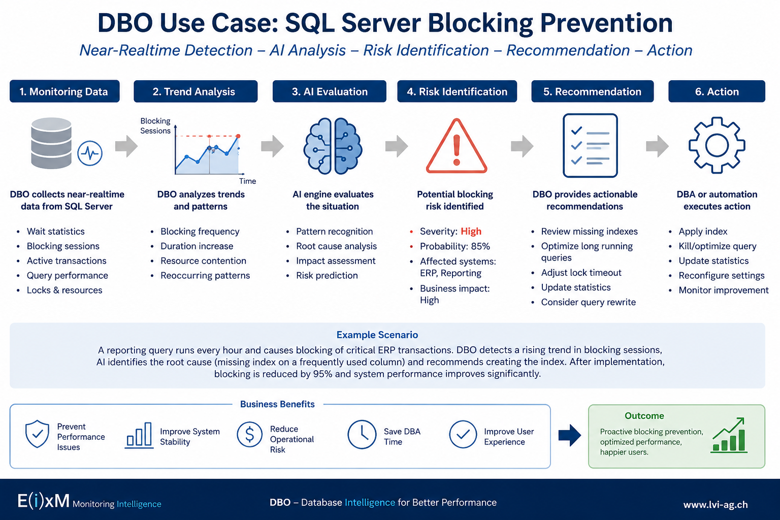From Monitoring to Database Intelligence